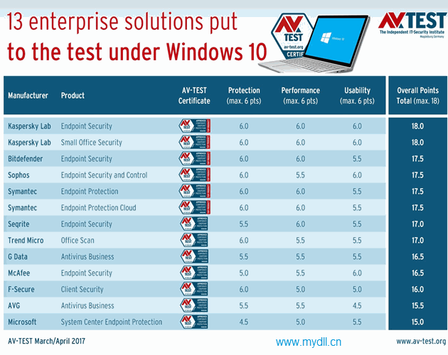 13款企业级安全解决方案在Win10系统中的得分和排名