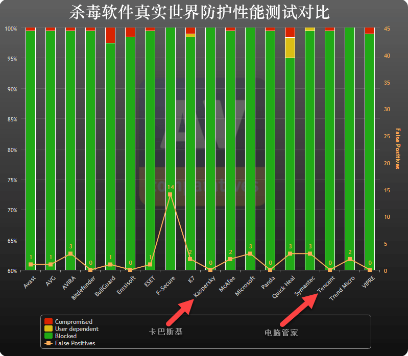 2019杀毒软件真实防护测试报告