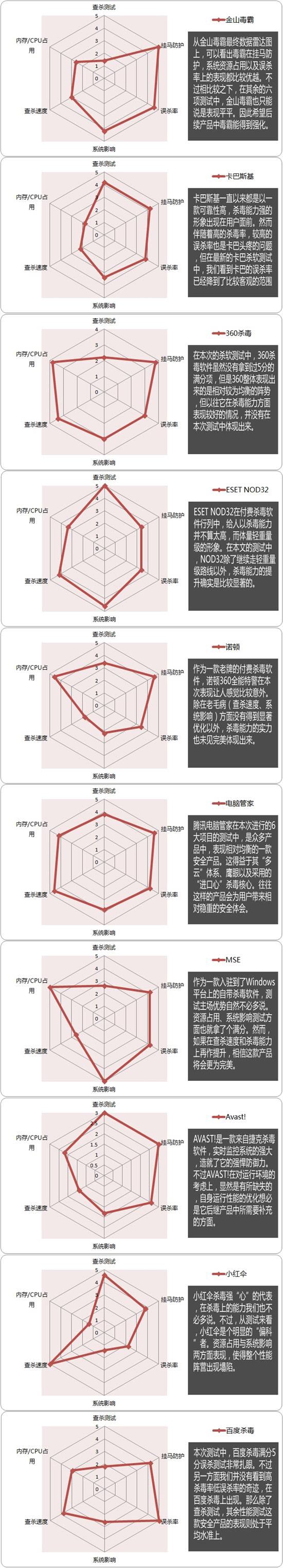 2014杀毒软件评测