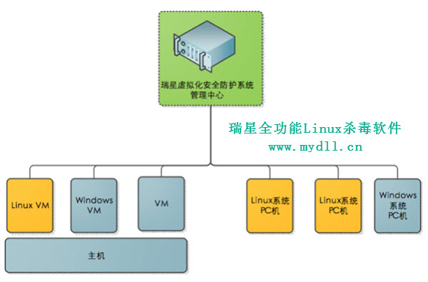 瑞星Linux全功能杀毒软件网络部署示意图