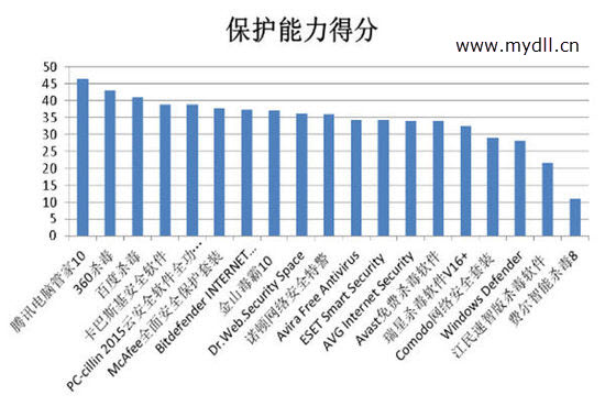 国产杀毒软件杀毒能力排行榜