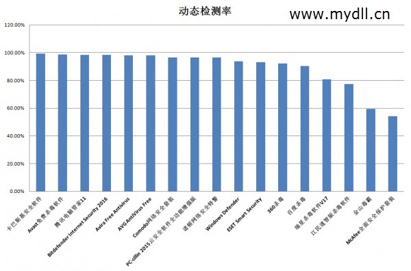 国内杀毒软件杀毒能力排行榜