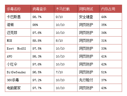 2016杀毒软件评测报告