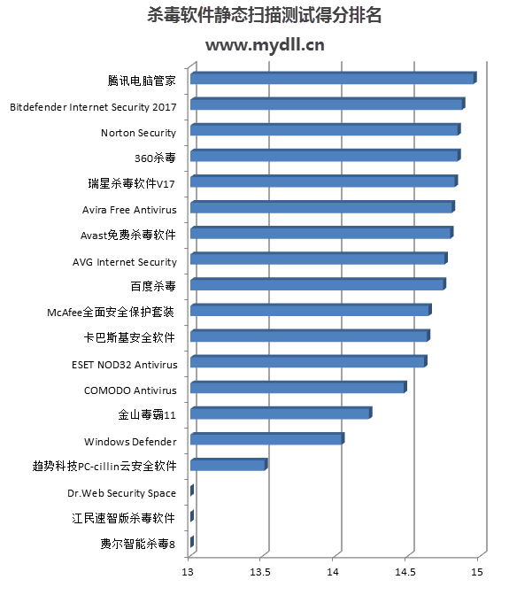 杀毒软件静态扫描测试得分排名