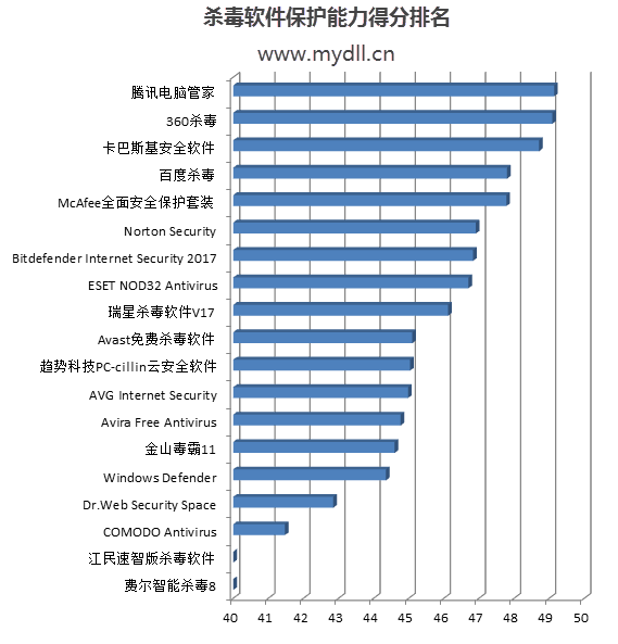 杀毒软件保护能力得分排名