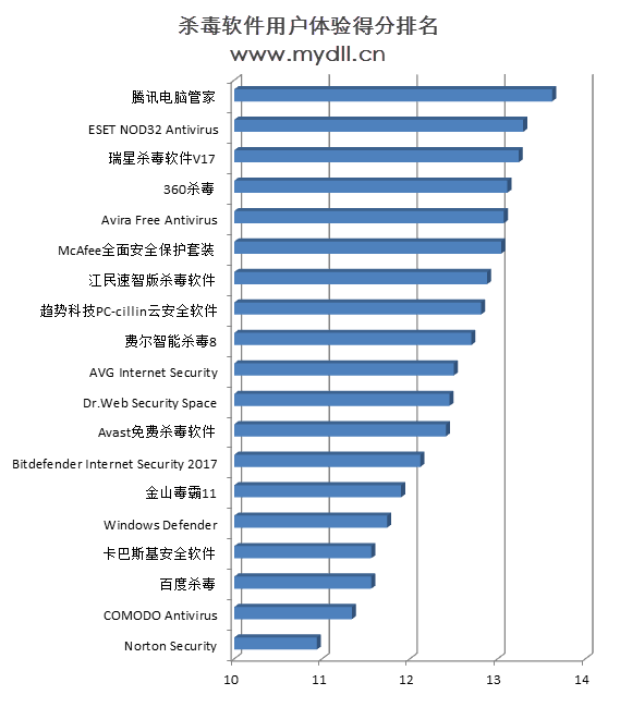 杀毒软件用户体验得分排名