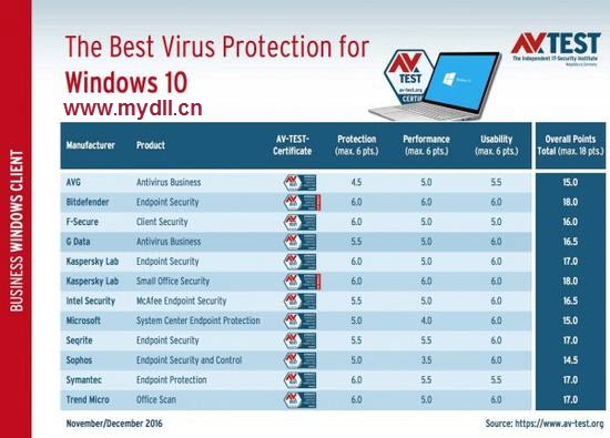 Win10杀毒软件得分排行榜