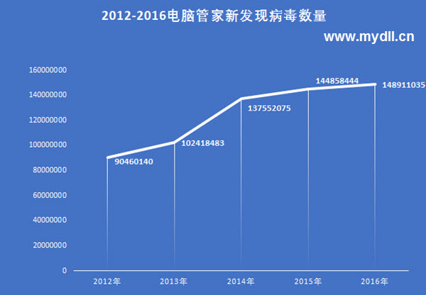 2016病毒发展趋势