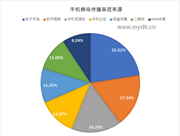 手机病毒传播渠道分布图