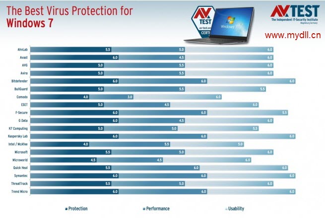 2017年1-2月杀毒软件评测得分
