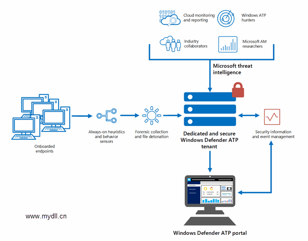 Windows Defender ATP 服务组件