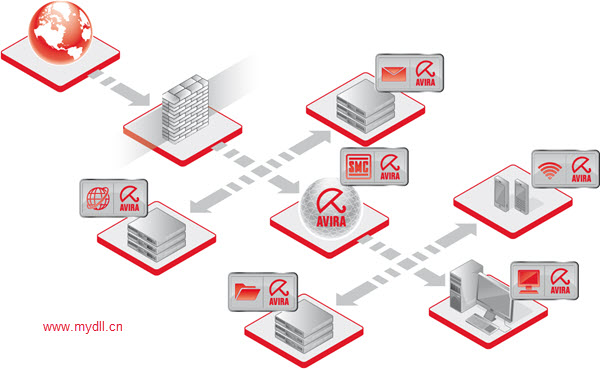 企业杀毒软件部署示意图