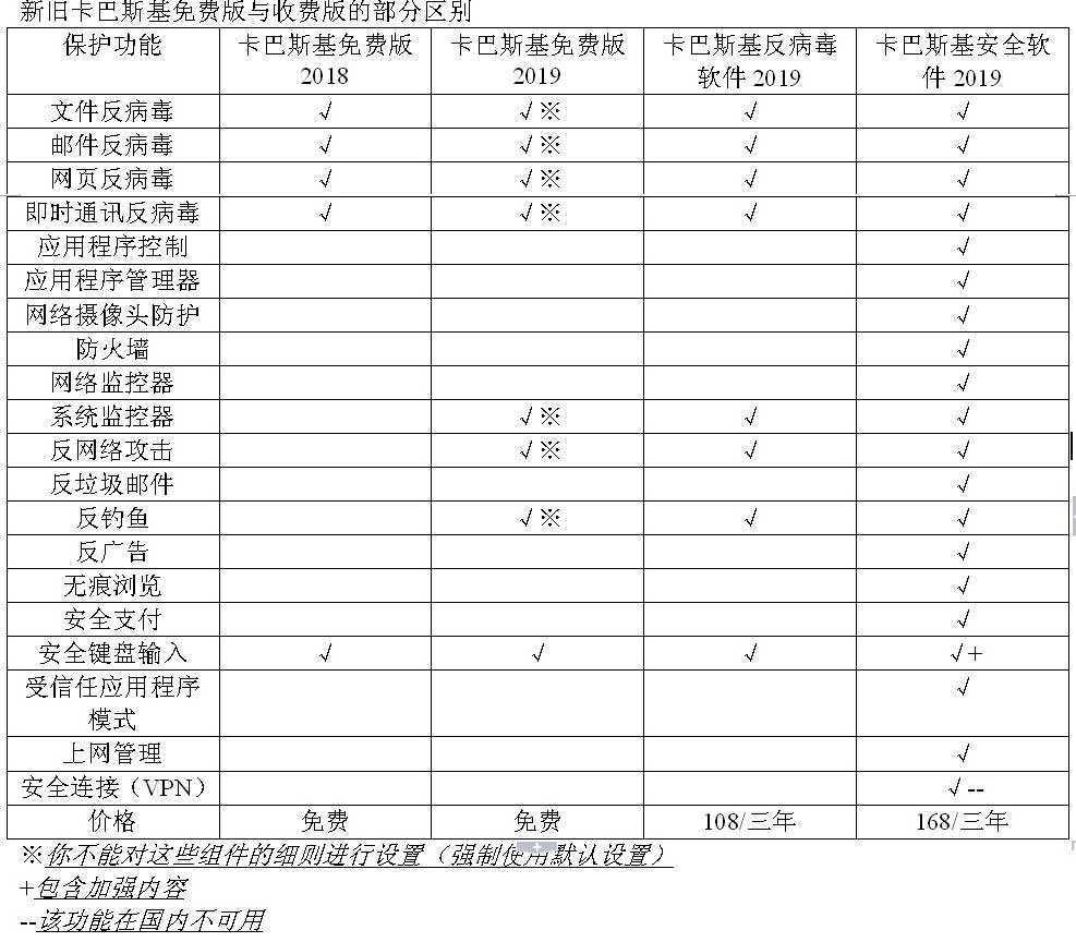 卡巴斯基版本对比