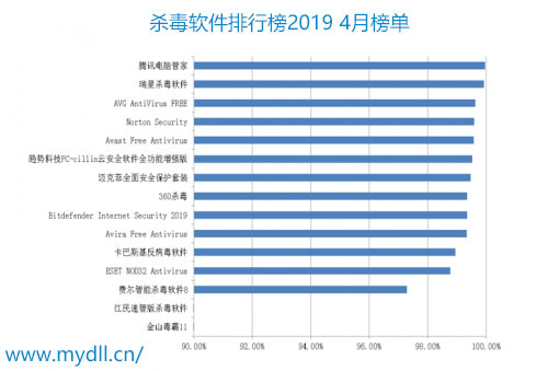 杀毒软件排行榜2019 4月榜单