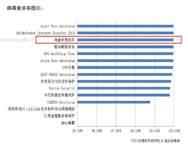 2019年7月份全球PC中文版杀毒软件查杀能力横评报告