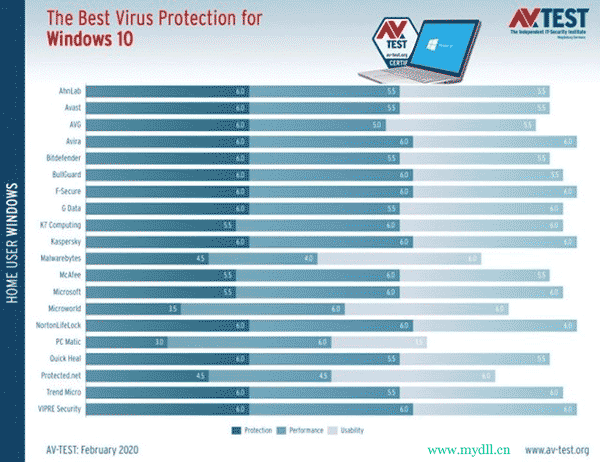 杀毒软件排行榜2020年2月榜单