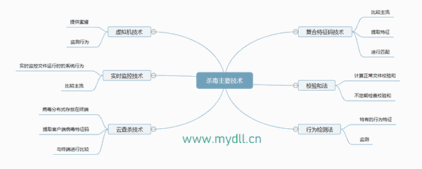 杀毒软件主要技术原理